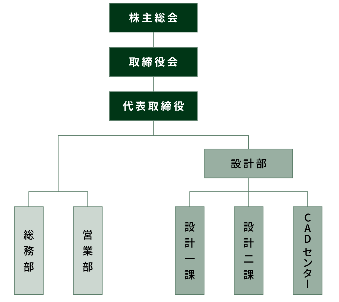 組織図